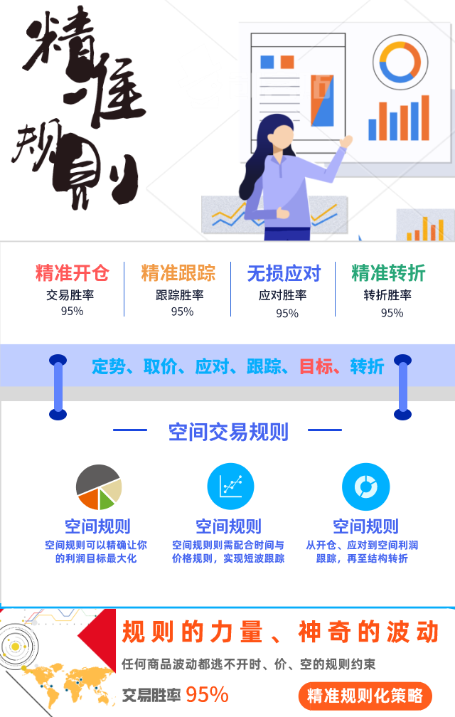 精准规则化交易系统:交易胜率不低于95%的系统策略