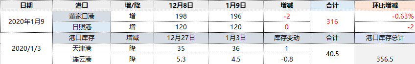 焦炭,港口库存继续降库