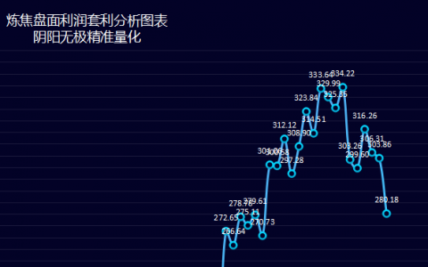 焦炭，今日炼焦利润大幅走扩