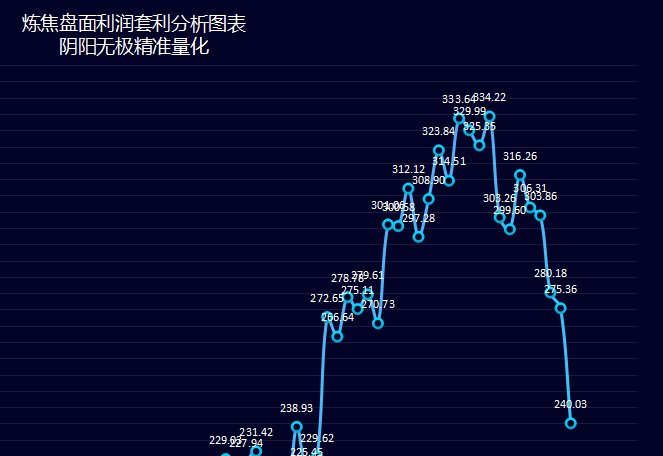 利润跟踪:今日炼焦盘面利润大幅走缩