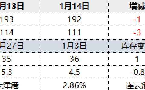 焦炭，港口库存进一步下降