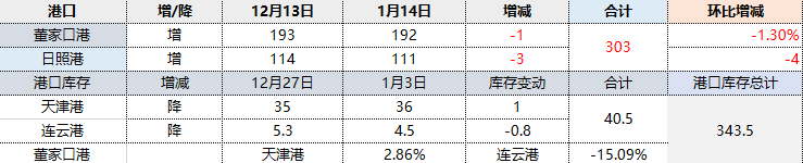 焦炭,港口库存进一步下降