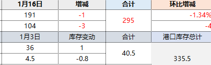 16日:焦炭港口库存继续下降