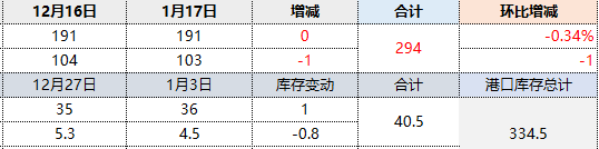 17日:焦炭港口库存小幅下降1万吨