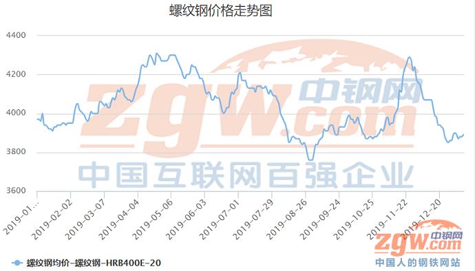 沙钢降80!湘钢降100