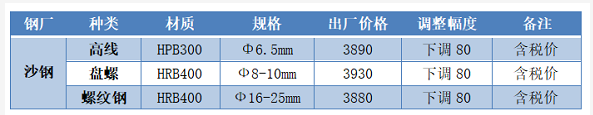 沙钢降80!湘钢降100