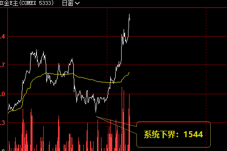 15日:美黄金 系统下界精准拉升