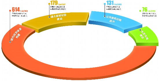 成都市2020年重点项目计划