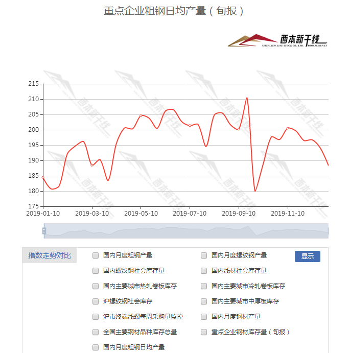 12月下旬重点钢企粗钢日均产量188.28万吨