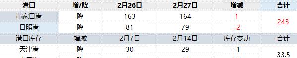 焦炭:27日港口报价继续走弱