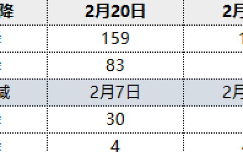 焦炭：21日港口库存维稳