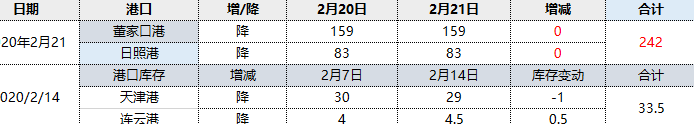 焦炭:21日港口库存维稳