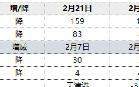 焦炭：24日两大港口库存进一步维稳