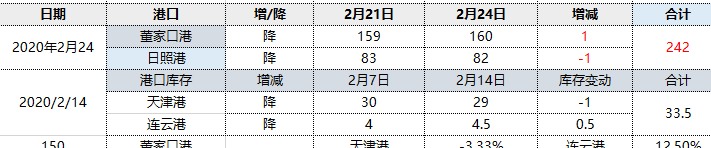 焦炭:24日两大港口库存进一步维稳