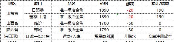 焦炭:26日港口库存小幅下降