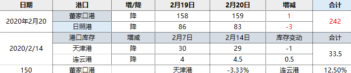 焦炭:20日港口库存小幅下降