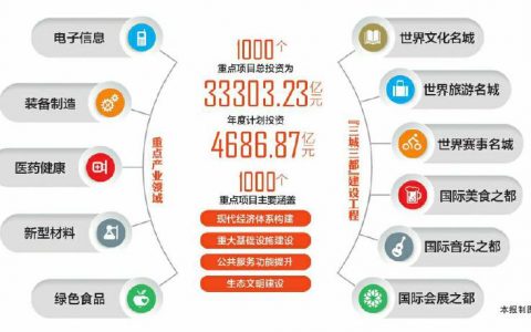 2020年成都将实施1000个重点项目