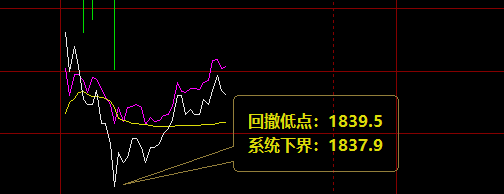 焦炭,25日早盘低开精准触及系统下界并回升