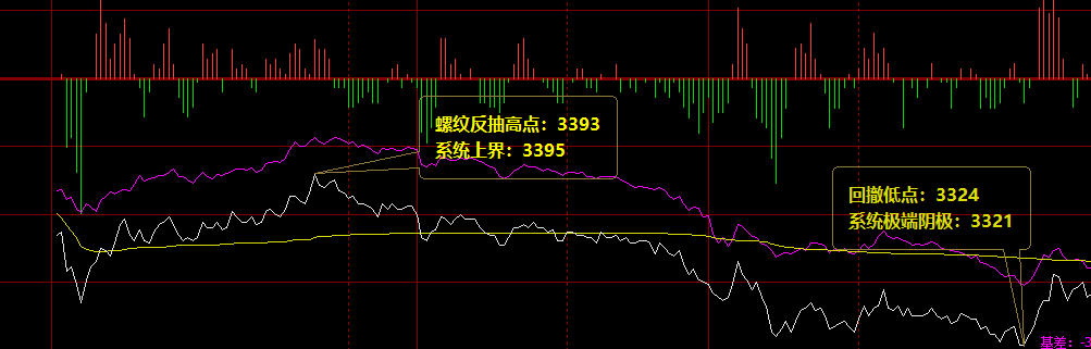 螺纹:28日整个全天波动价格结构