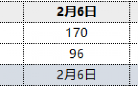 焦炭，7日两大港口库存进一步下降