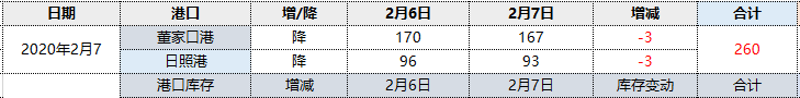焦炭，7日两大港口库存进一步下降