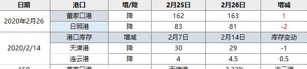 焦炭:26日港口库存小幅下降