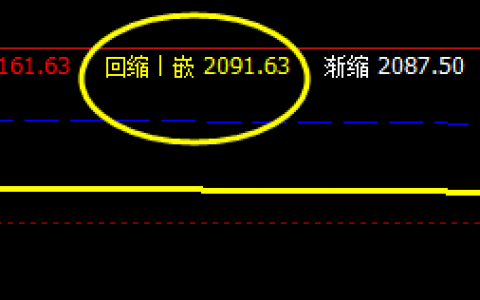 甲醇：7日价格波动低点精准触及系统回缩波