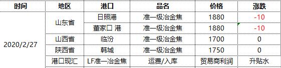 焦炭:27日港口报价继续走弱