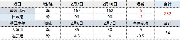 10日:焦炭港口库存持续下降