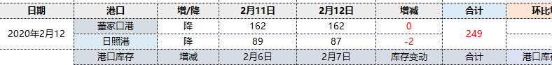 焦炭：12日港口库存合计降库2万吨