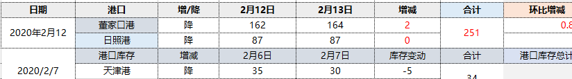 焦炭:13日两大港口库存上升2万吨