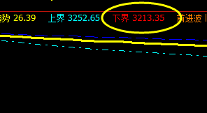 螺纹:月线结构极端下界:3213精准回升