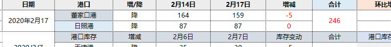 焦炭:17日两大港口库存合计降库5万吨