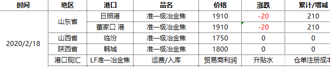 焦炭:18日港口降价出库