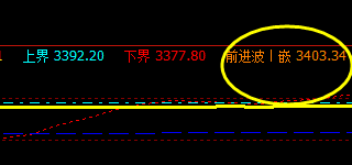 螺纹:19日午后价格突破上界,精准触及前进波