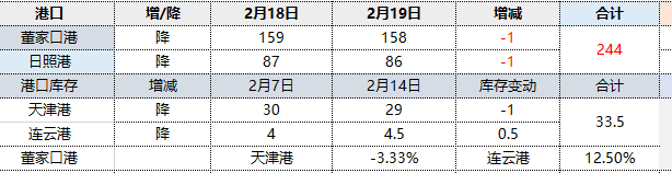 焦炭:19日港口库存小幅降库