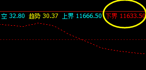 橡胶05合约,盘面价格于系统下界精准回升