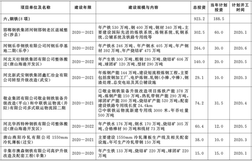 Lgmi:2020年河北省钢铁项目计划总投资430.6亿元