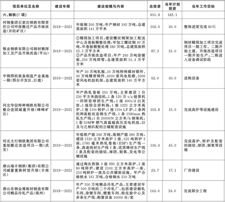 Lgmi:2020年河北省钢铁项目计划总投资430.6亿元