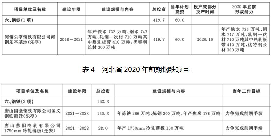 Lgmi:2020年河北省钢铁项目计划总投资430.6亿元