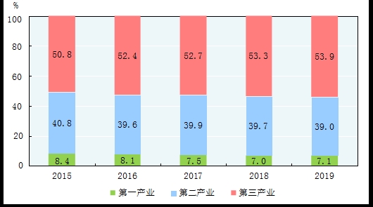 统计局:2019年国内生产总值990865亿元