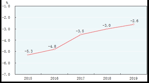 统计局:2019年国内生产总值990865亿元
