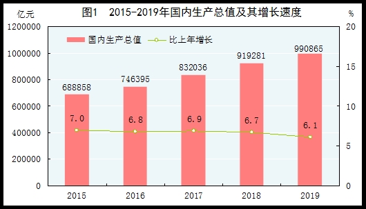 统计局:2019年国内生产总值990865亿元
