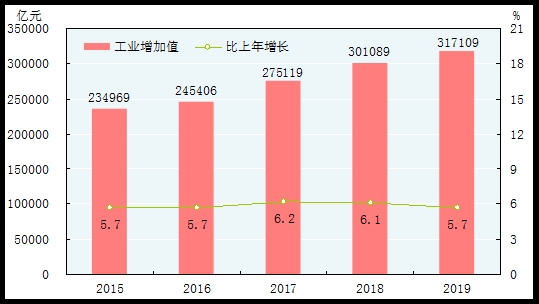 统计局:2019年国内生产总值990865亿元