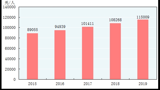 统计局:2019年国内生产总值990865亿元