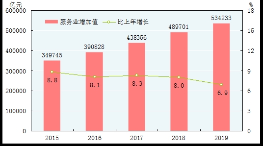 统计局:2019年国内生产总值990865亿元