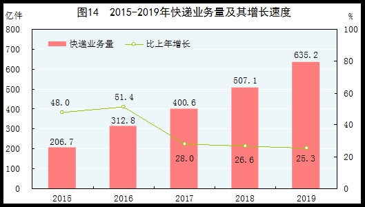 统计局:2019年国内生产总值990865亿元