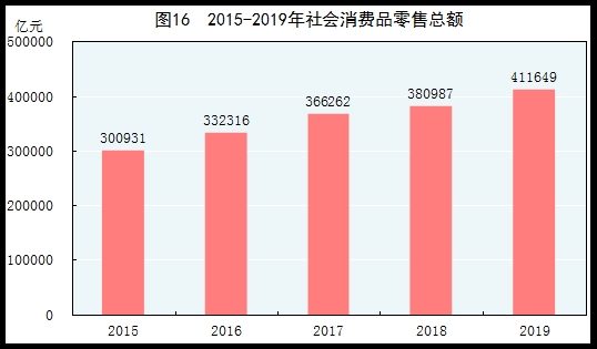 统计局:2019年国内生产总值990865亿元