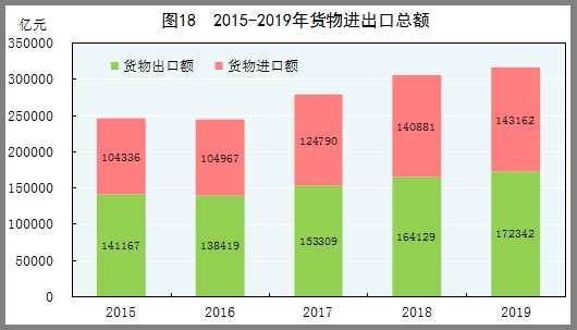 统计局:2019年国内生产总值990865亿元