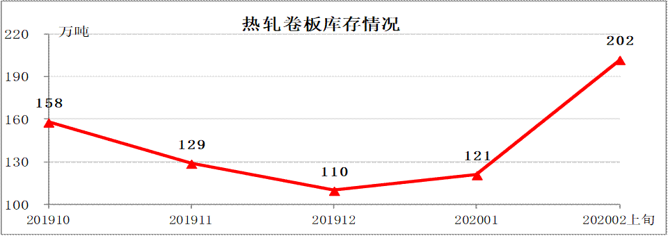 中钢协:2020年2月上旬钢材社会库存旬报